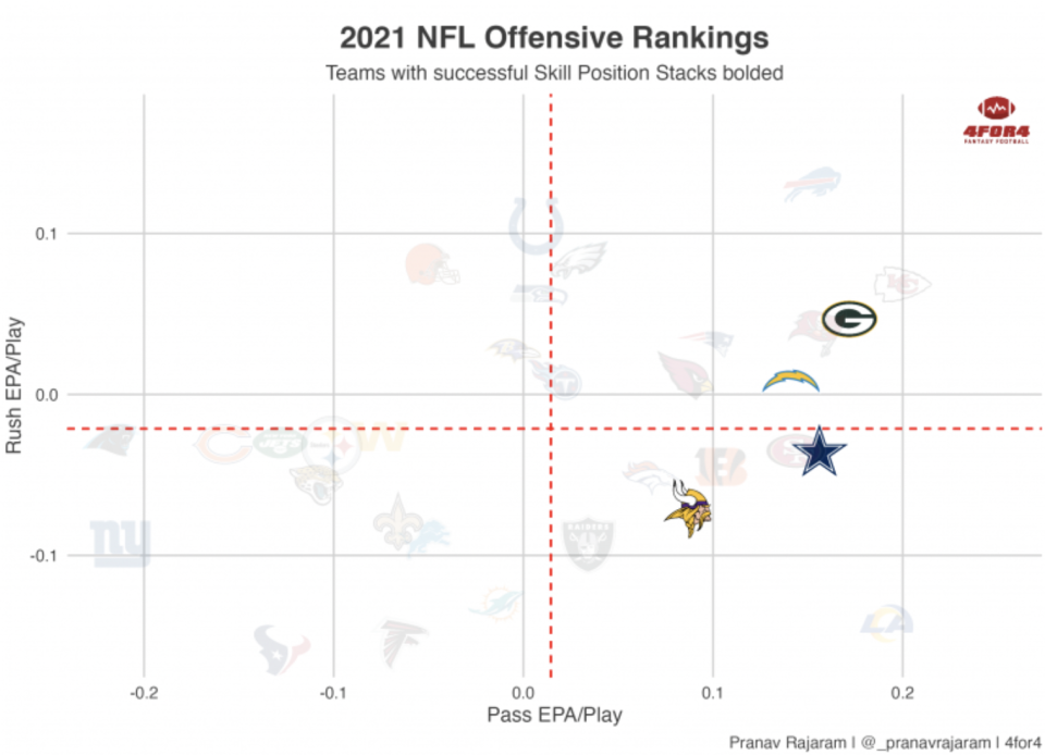 2021 NFL Offensive Rankings. (Photo by 4for4.com)