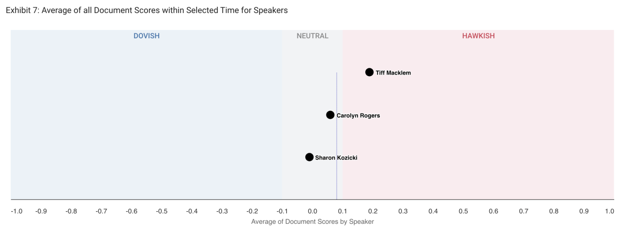 RBC's analysis uses natural language processing to detect dovish and hawkish statements.