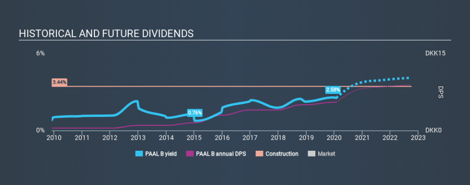 CPSE:PAAL B Historical Dividend Yield, January 27th 2020