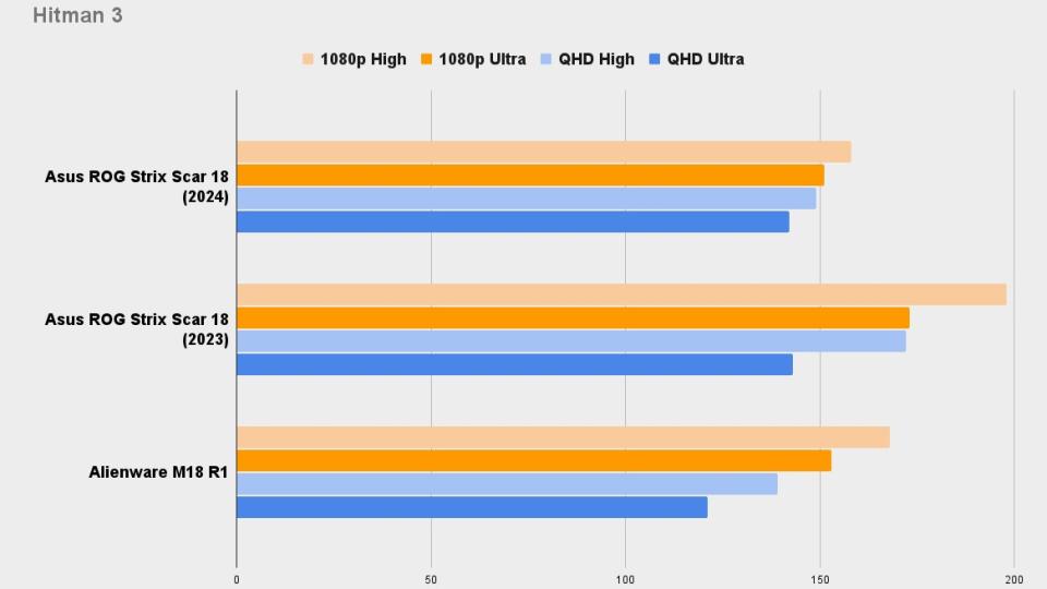 Hitman 3 Asus ROG Strix Scar 18 2024