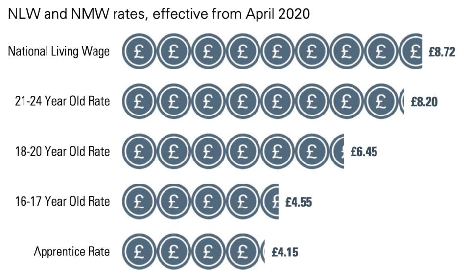 The national minimum wage, now rebranded as the 'national living wage' for over-25s, and the minimum rates for other groups. Chart: Low Pay Commission