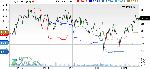 Juniper Networks, Inc. Price, Consensus and EPS Surprise