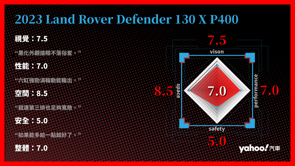 2023 Land Rover Defender 130 X P400 分項評比。