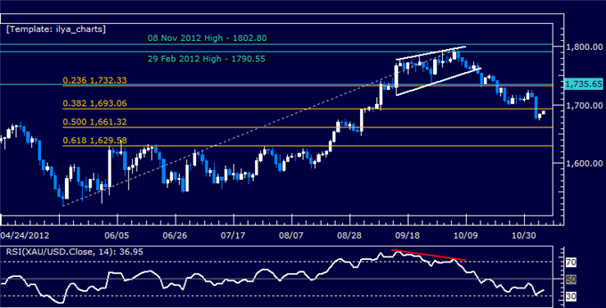 Forex_Analysis_US_Dollar_Breaks_Resistance_as_SP_500_Rally_Fizzles_body_Picture_7.png, Forex Analysis: US Dollar Breaks Resistance as S&P 500 Rally Fizzles