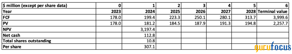 Potential 300% Upside: Uncovering Medifast's Investment Opportunity