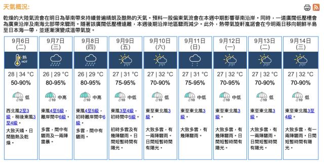 九月最高溫 天文台錄得最高35 3 度打破1963 年紀錄