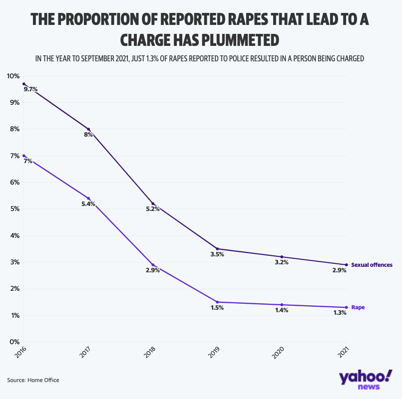 Less than one in 75 reported rapes lead to a charge in 2021 (Yahoo News UK/Flourish/Home Office)