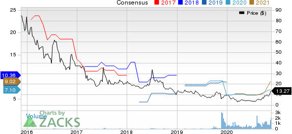 Danaos Corporation Price and Consensus