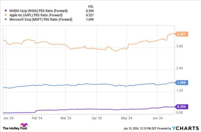 NVDA PEG Ratio (Forward) Chart