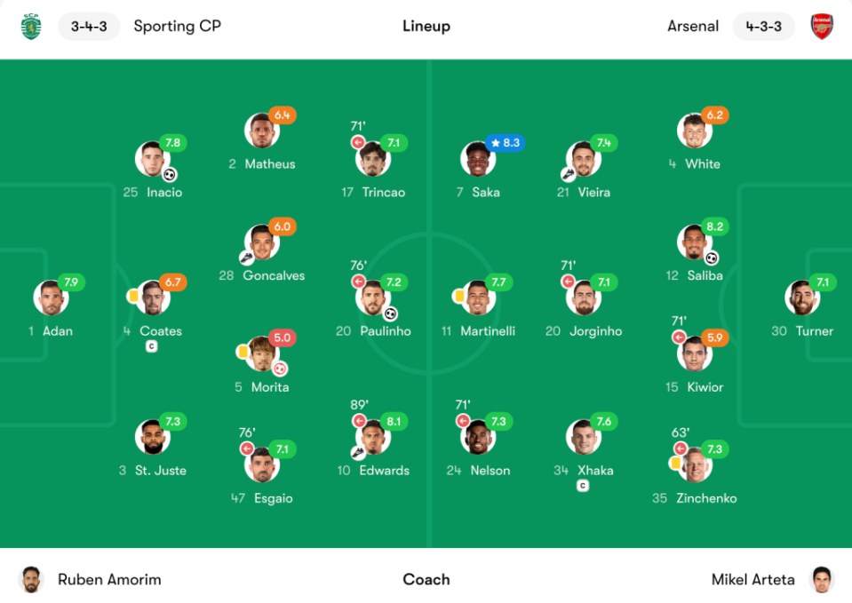 Sporting vs Arsenal player ratings