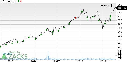 Lockheed Martin Corporation Price and EPS Surprise