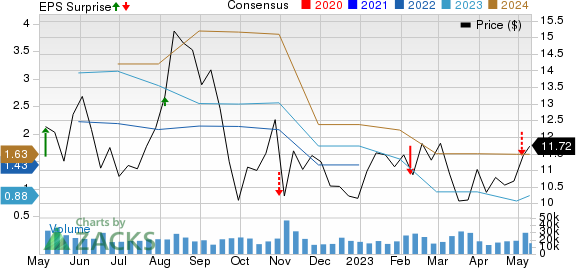 The Goodyear Tire & Rubber Company Price, Consensus and EPS Surprise