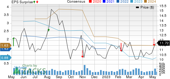 The Goodyear Tire &amp; Rubber Company Price, Consensus and EPS Surprise