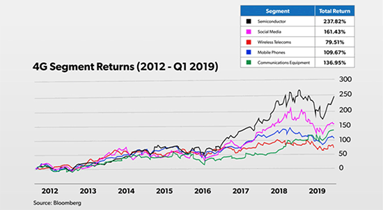 Which 5G Stocks Will Be the Biggest Winners?