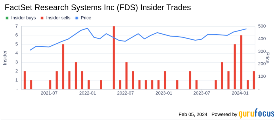 FactSet Research Systems Inc EVP, Chief Legal Officer Rachel Stern Sells 9,247 Shares