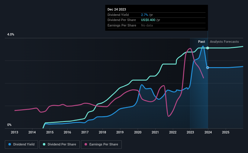 historic-dividend