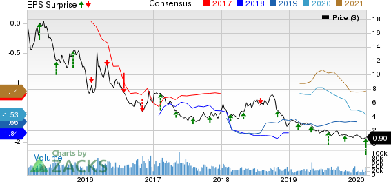 Noble Corporation Price, Consensus and EPS Surprise