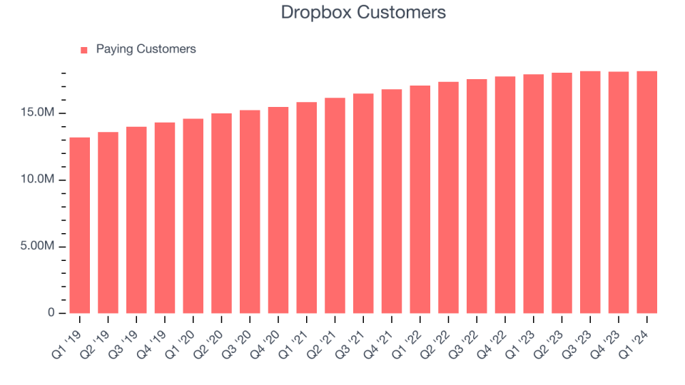 Dropbox Customers