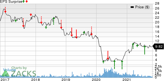 Mistras Group Inc Price and EPS Surprise