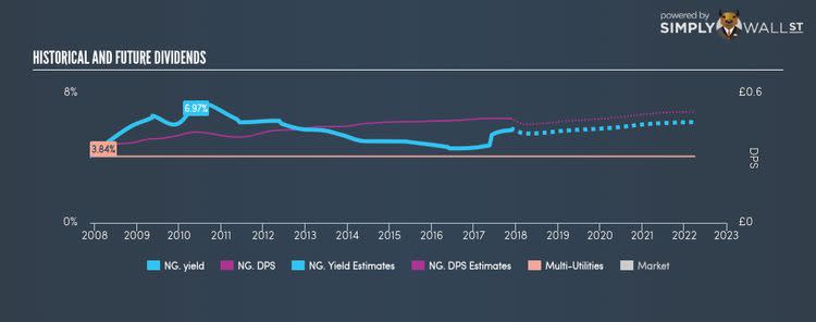 LSE:NG. Historical Dividend Yield Nov 19th 17