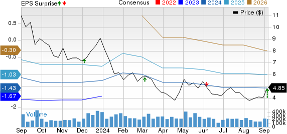 NIO Inc. Price, Consensus and EPS Surprise