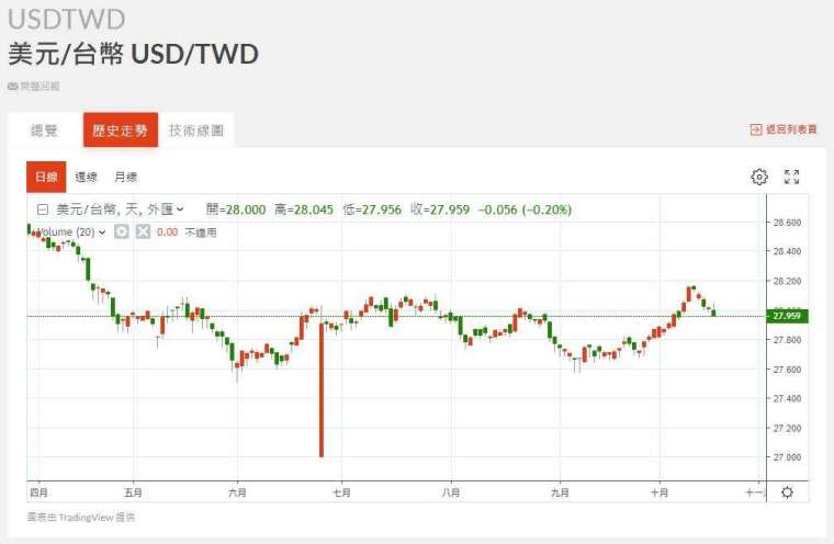 新台幣匯率走勢。(圖：鉅亨網)