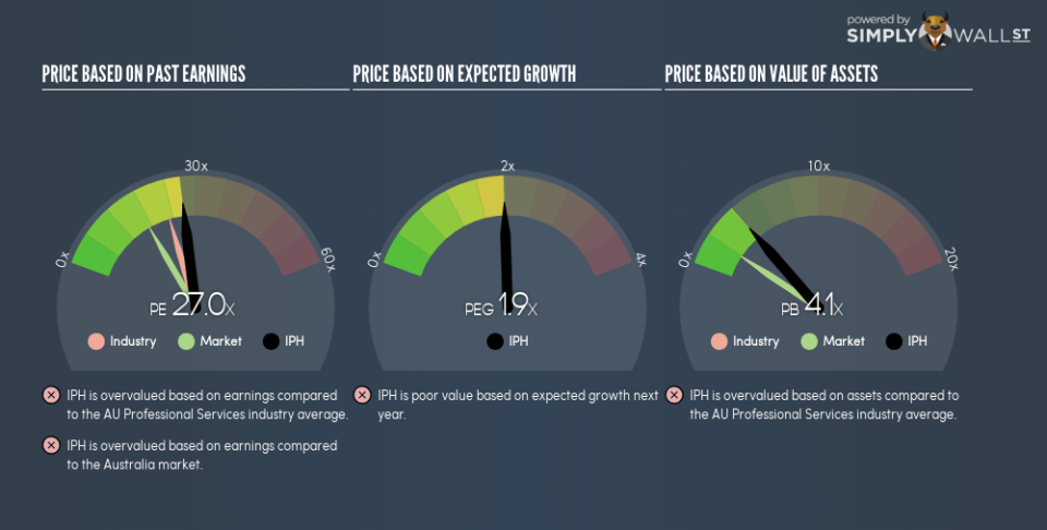 ASX:IPH PE PEG Gauge September 22nd 18
