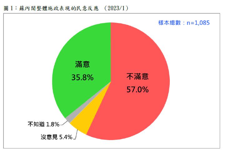 57%民眾不滿意蘇內閣、35.8%滿意（圖／台灣民意基金會提供）
