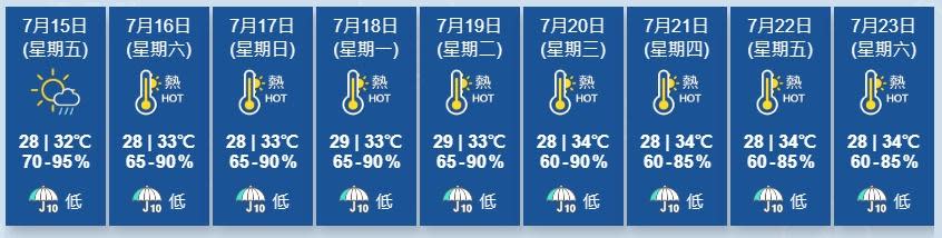 天文台又指，高空反氣旋會在本周餘下時間及下周為華南帶來大致晴朗及酷熱的天氣。(香港天文台)