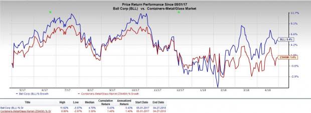 Ball Corporation's (BLL) first-quarter results likely to reflect the impact of decline in domestic beer consumption.