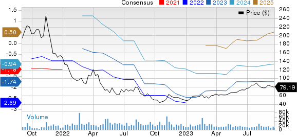 DoorDash, Inc. Price and Consensus