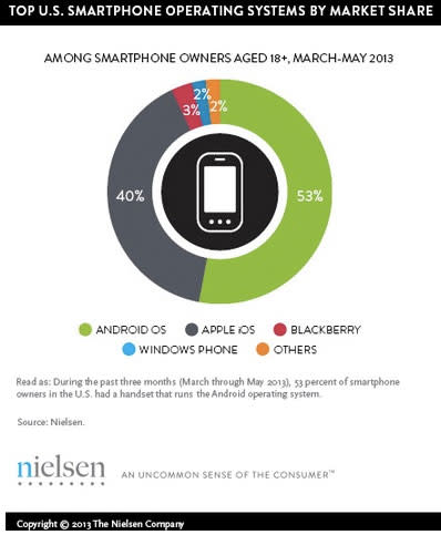 21 Vital Mobile Marketing Facts And Statistics For 2014 image Cellphone marketshare stats