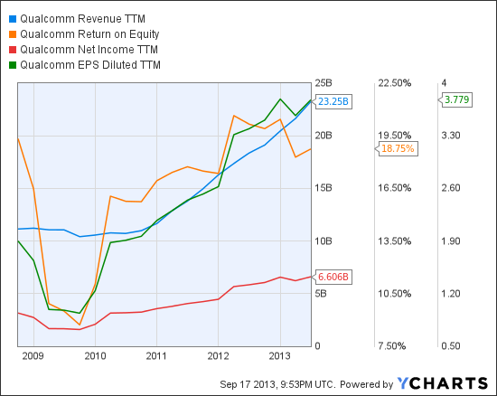 QCOM Revenue TTM Chart