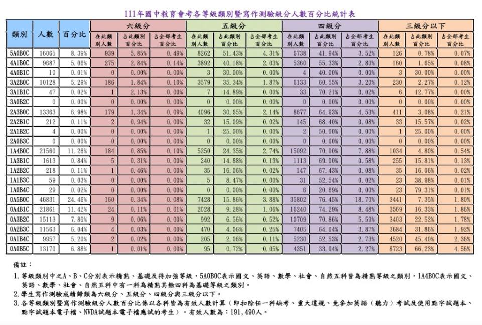 111年國中教育會考各等級類別暨寫作測驗級分人數百分比統計表。（翻攝自國中教育會考全國試務會網頁）