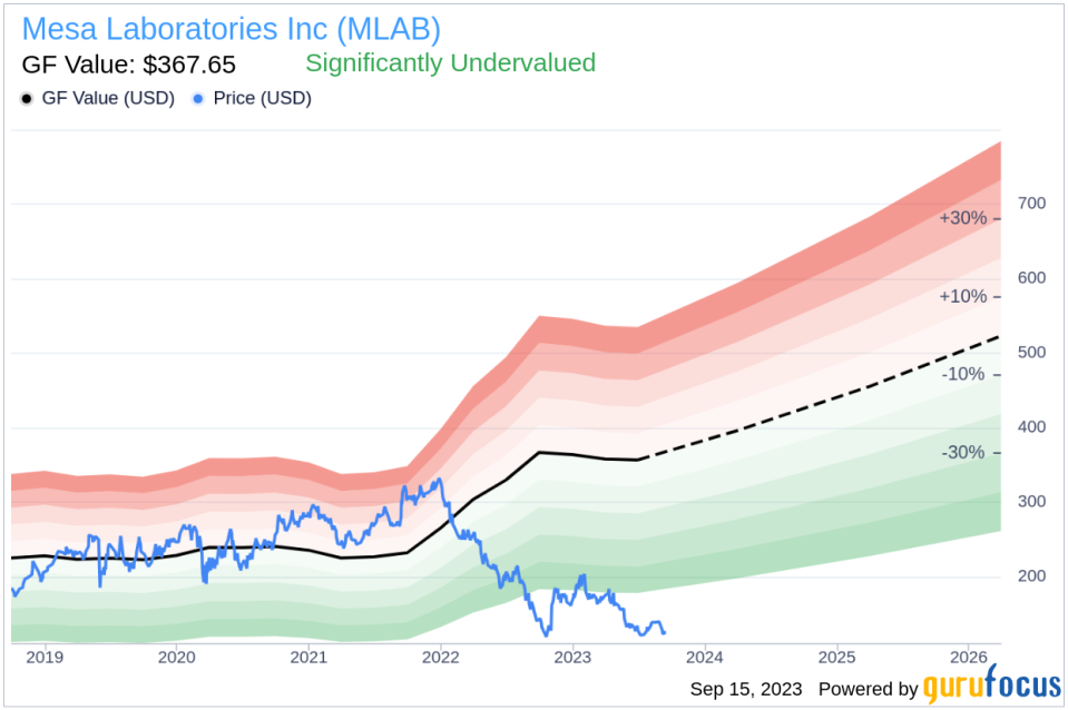 Insider Sell: Director John Schmieder Sells 3,000 Shares of Mesa Laboratories Inc