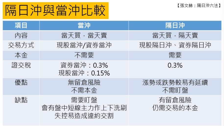 隔日沖與當沖的比較優劣勢