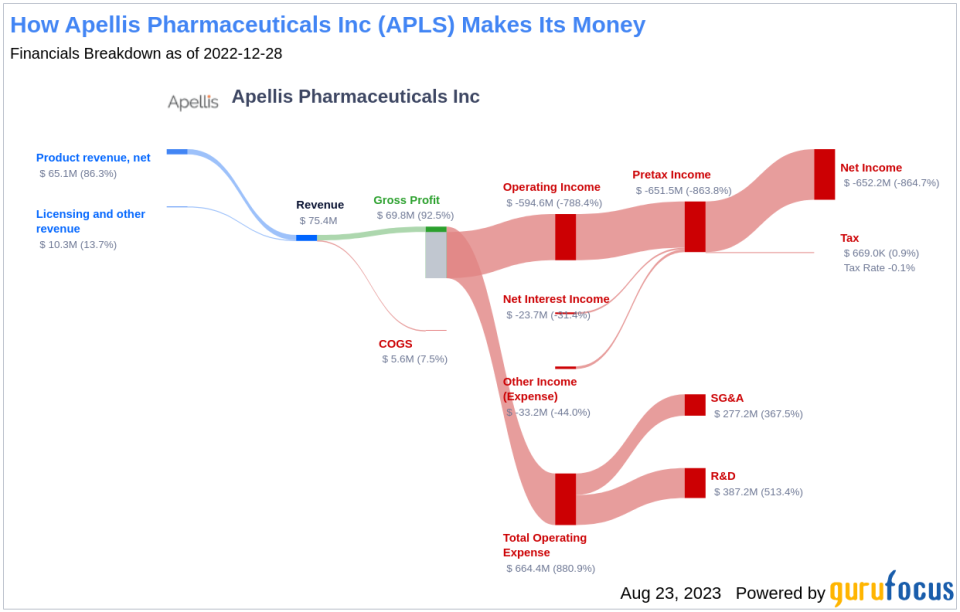 Apellis Pharmaceuticals: A Potential Value Trap?