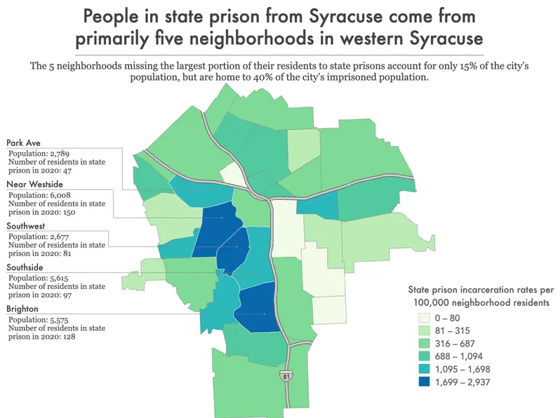 The Prison Policy Initiative data includes incarceration rates down to census tracts and neighborhoods across New York State. In this graphic, only five neighborhoods comprising 15% of Syracuse's population accounted for 40% of people incarcerated from Syracuse in state prisons.