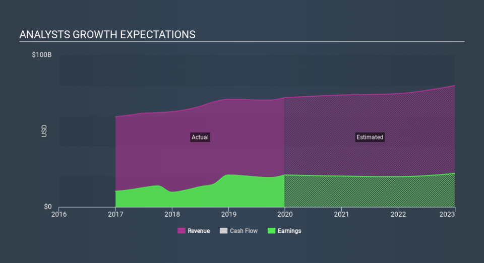 NasdaqGS:INTC Past and Future Earnings, January 26th 2020