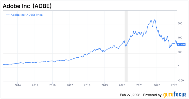 After Earnings, Is Adobe Stock a Buy, Sell, or Fairly Valued?