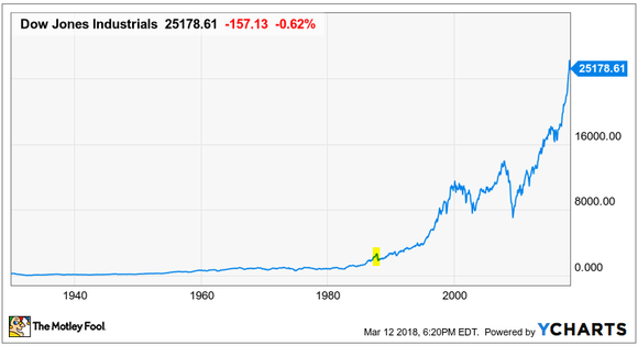 A long-term chart of the Dow with Black Monday highlighted in yellow.