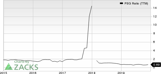 DaVita Inc. PEG Ratio (TTM)