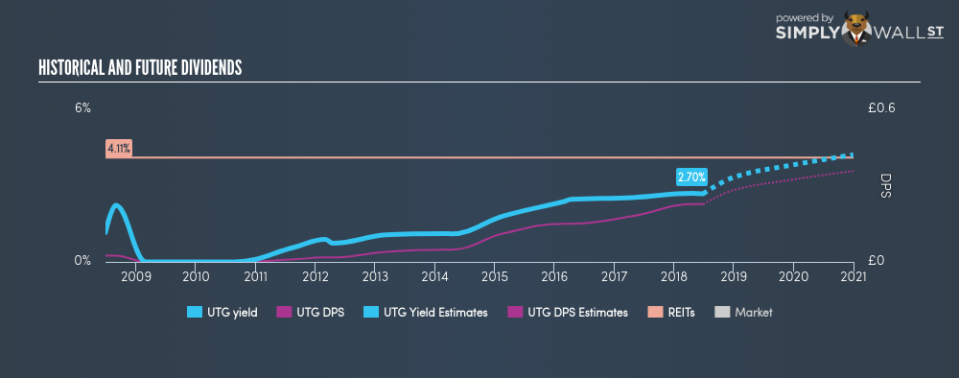 LSE:UTG Historical Dividend Yield June 27th 18