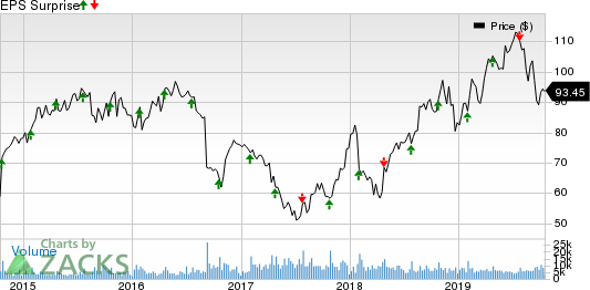 Tractor Supply Company Price and EPS Surprise