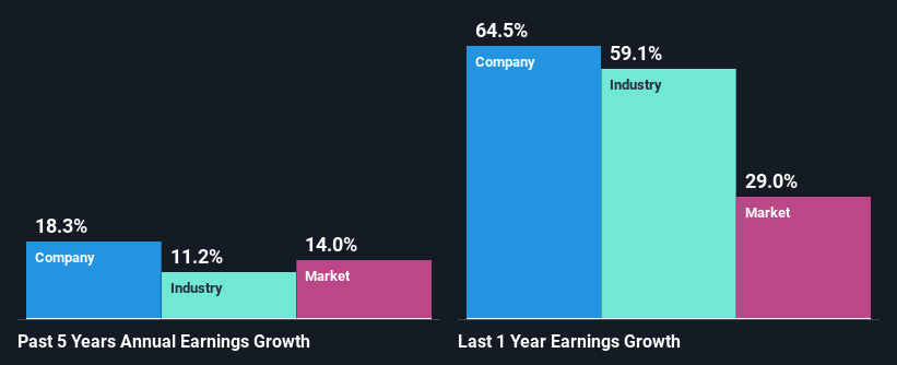 past-earnings-growth