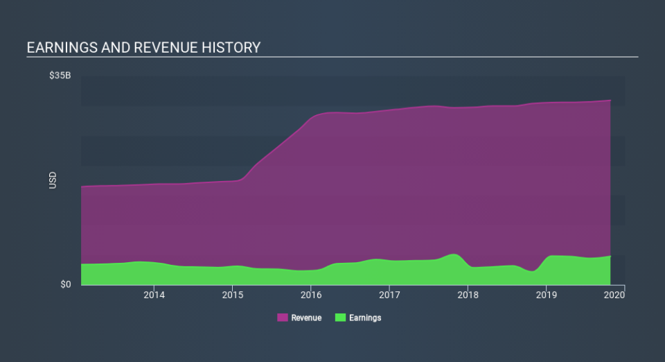 NYSE:MDT Income Statement, January 3rd 2020