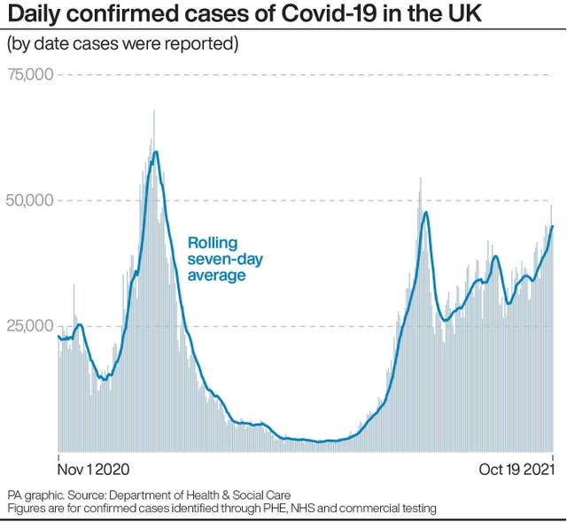 Daily confirmed cases of Covid-19 in the UK