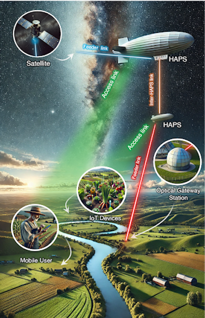 A network of interconnected high-altitude platform stations can connect mobile users and Internet of Things devices in rural areas.