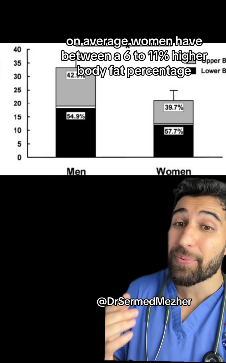 Dr. Sermed Mezher explains that women have 6-11% higher body fat than men on average, with a bar graph comparing upper and lower body fat percentages