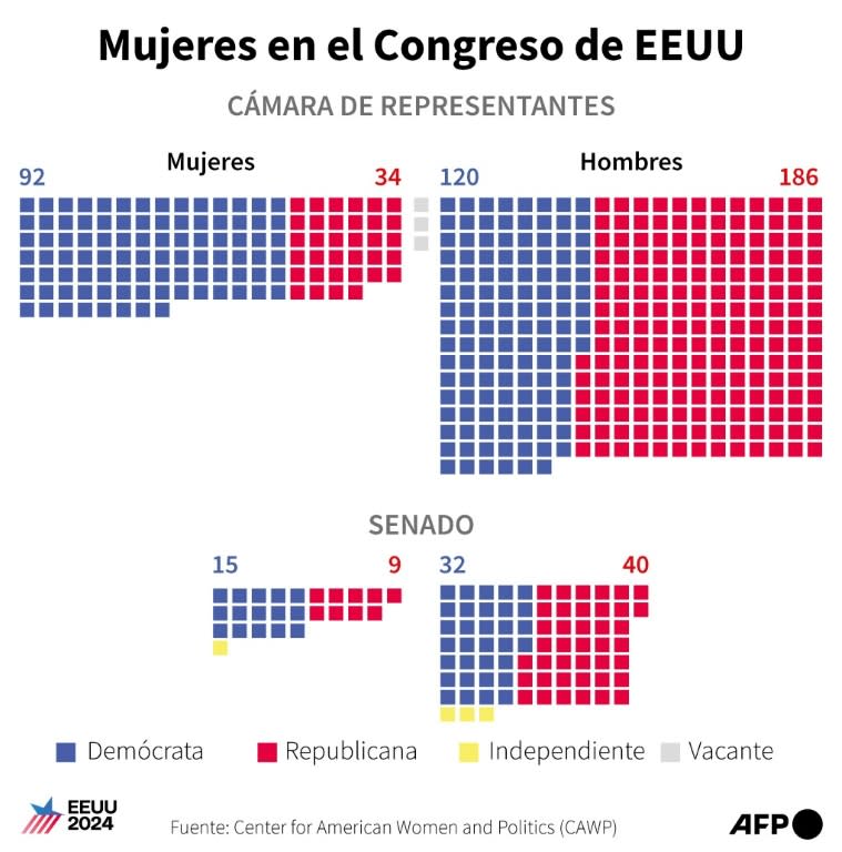 La proporción de hombres y mujeres en el 118º Congreso de Estados Unidos, por partido político, al 30 de septiembre de 2024 (Valentina Breschi)